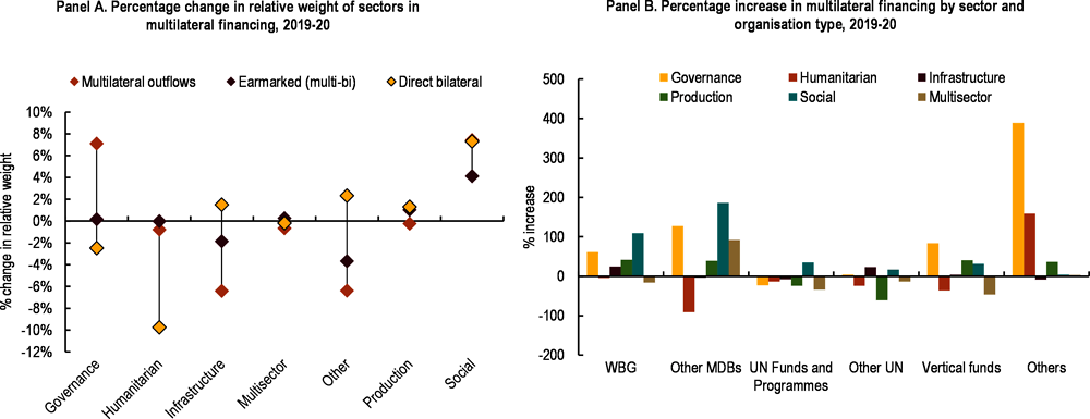 Figure 1.8. Multilateral portfolios pivoted towards poverty and inequality-oriented sectors in 2020