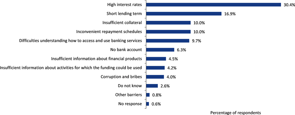 Figure 4.5. Perceived barriers that prevent households from taking out a green financial product in the future