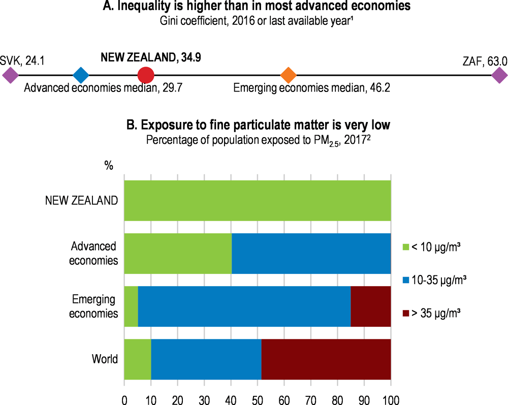 Beyond GDP per capita: New Zealand