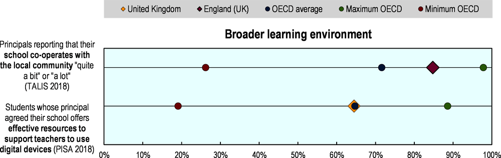 Figure 5.33. Selected indicators of education resilience in the United Kingdom
