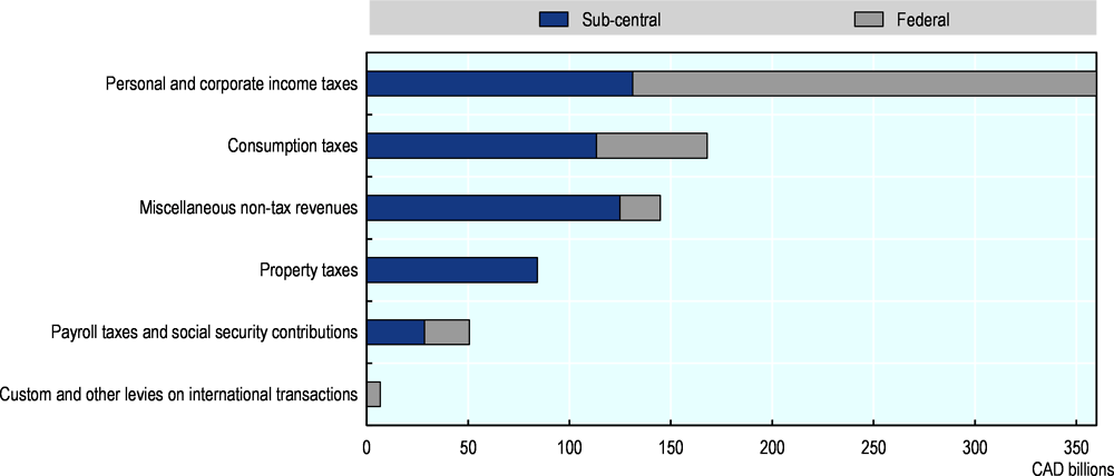 Figure 6.4. Government revenues at the sub-central and federal government levels in Canada, by category, 2018