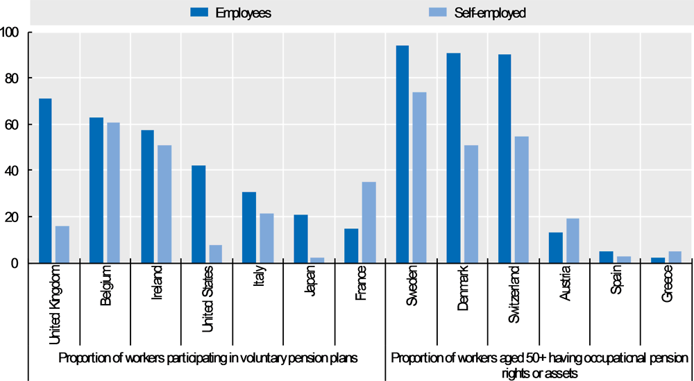 Figure 3.5. Participation in funded pensions by employment status