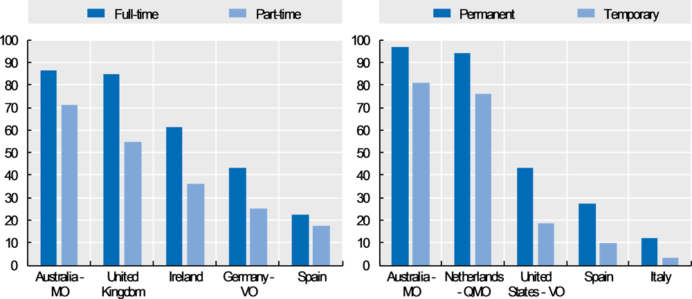 Figure 3.6. Participation in funded pensions by type of contract