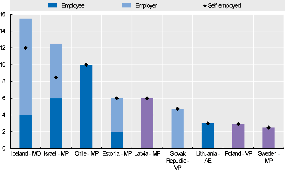 Figure 3.7. Minimum or mandatory contribution rates applying to pension plans covering employees and self-employed workers