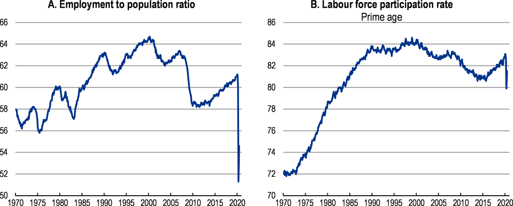Figure 1.4. The labour market shock is without precedent 