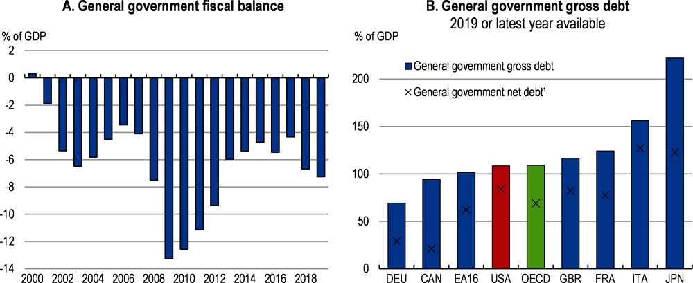 Figure 1.10. Government deficits and debt levels are high 