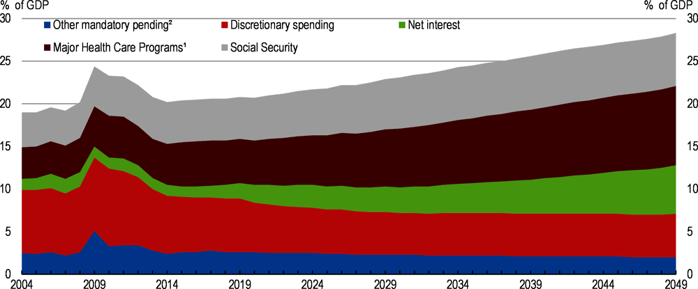 Figure 1.12. Spending is set to rise substantially