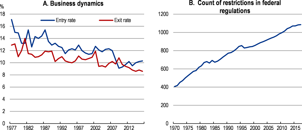 Figure 1.16. Firm creation has declined as regulation has increased