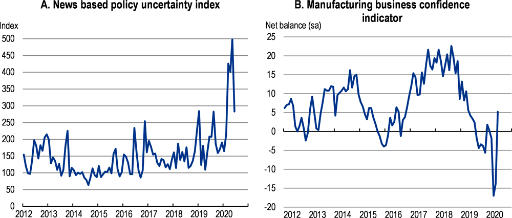 Figure 1.17. Policy uncertainty is high and volatile while business confidence has declined
