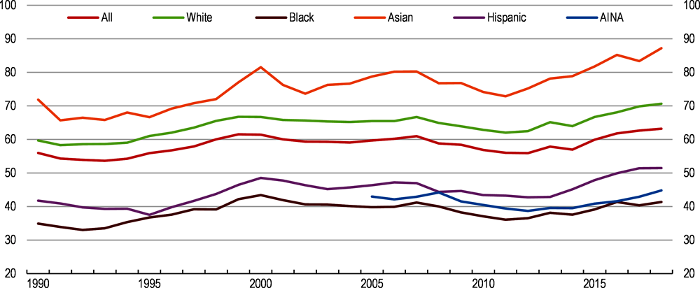 Figure 1.24. Income inequalities across population groups remain quite wide