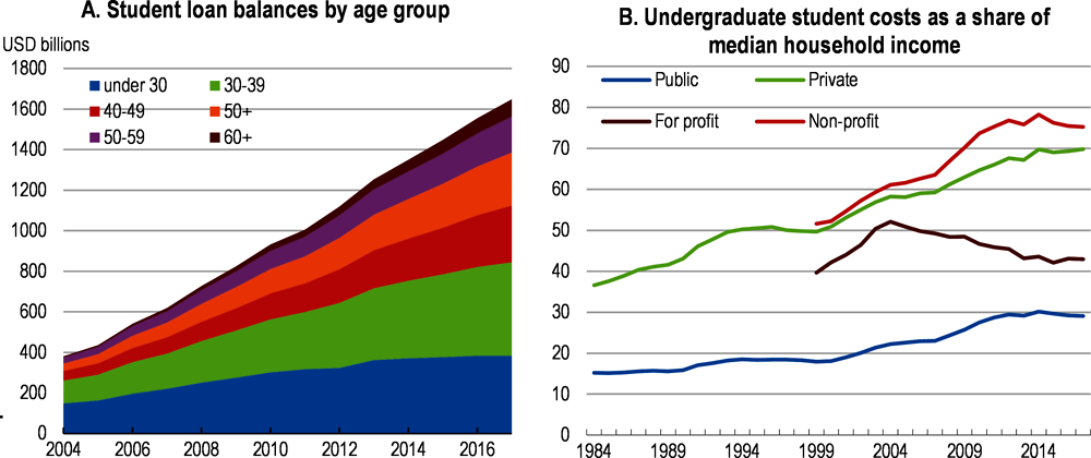 Figure 1.25. Student debt is rising but costs are stabilising