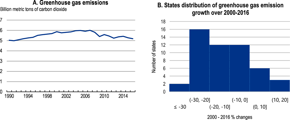 Figure 1.28. Greenhouse gas emissions are coming down