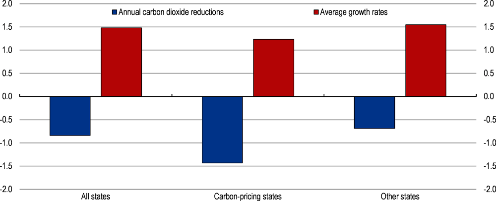 Figure 1.29. States implementing carbon-pricing strategies have reduced emissions more