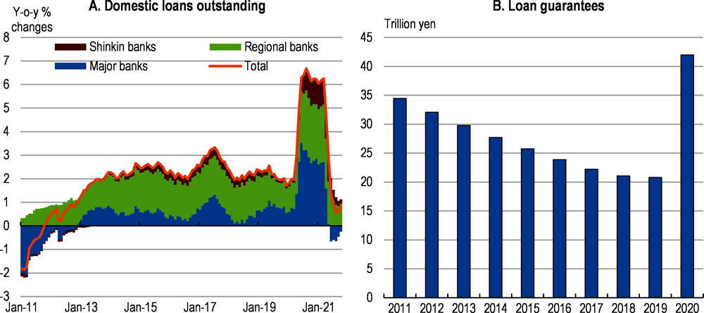 Figure 1.10. Lending surged as cash flow dried up, backed by loan guarantees