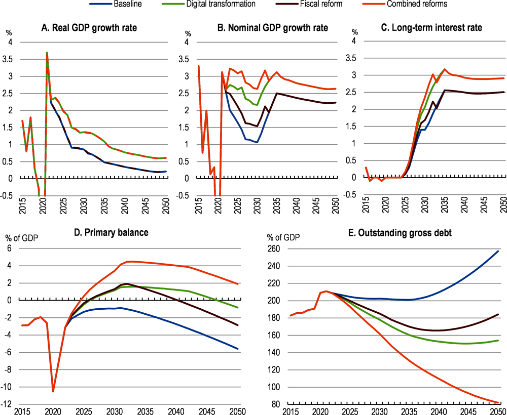 Figure 1.14. Long-term economic and fiscal projections