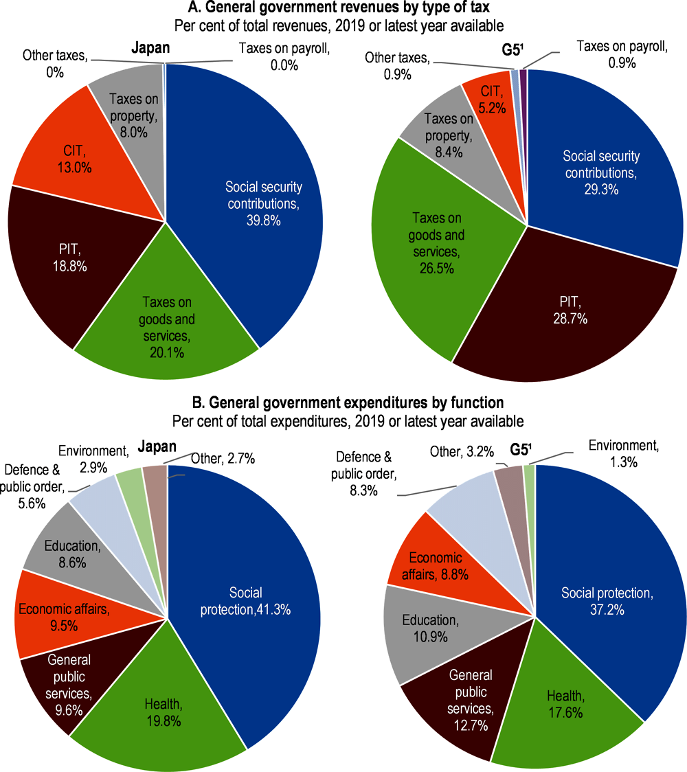 Figure 1.15. Composition of government spending and revenue