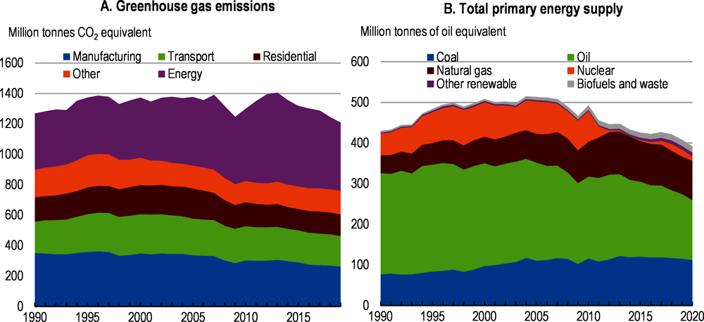 Figure 1.17. Emissions remain elevated due to shifts in energy supply