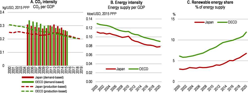 Figure 1.18. Low energy intensity and increasing renewables have helped decoupling