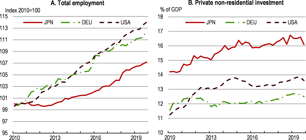 Figure 1.1. Employment and investment had been picking up