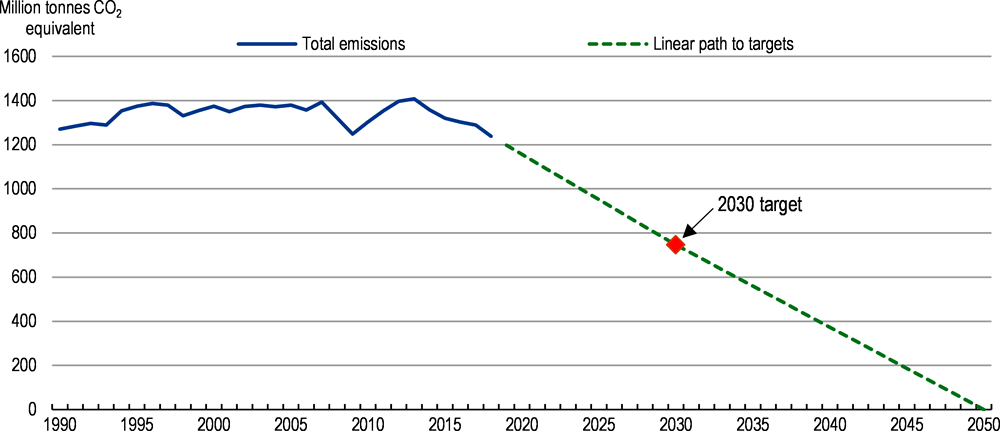Figure 1.19. Greenhouse gas emission targets are challenging