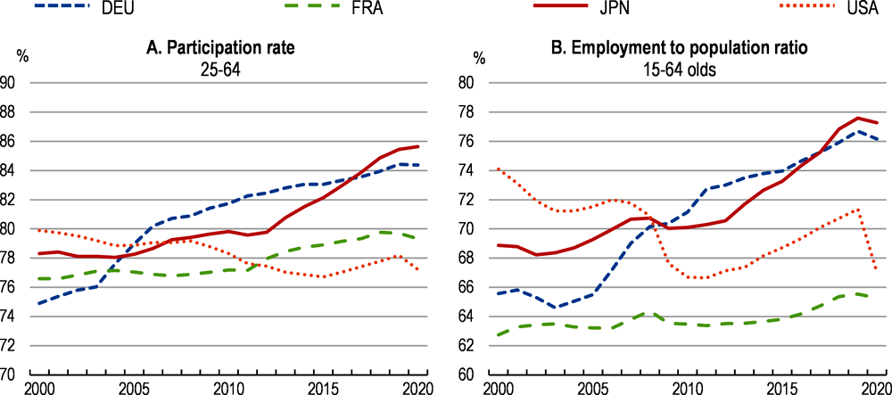 Figure 1.22. Labour market reforms have helped boost participation and employment rates