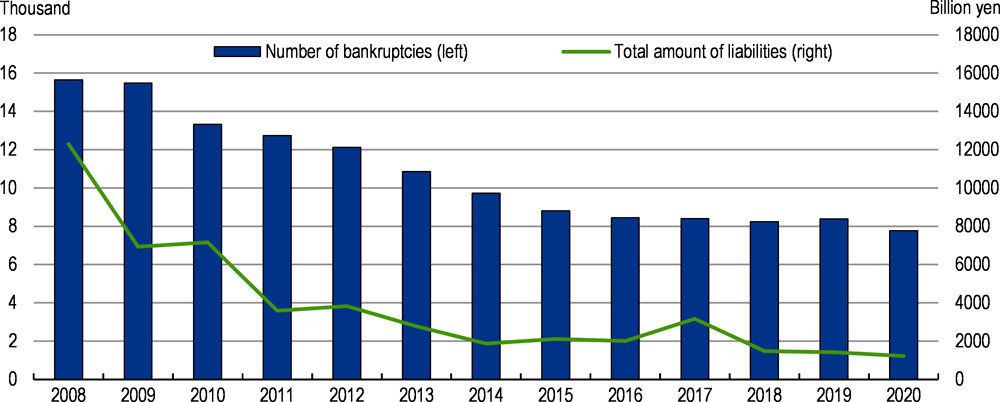 Figure 1.25. The number of bankruptcies has fallen