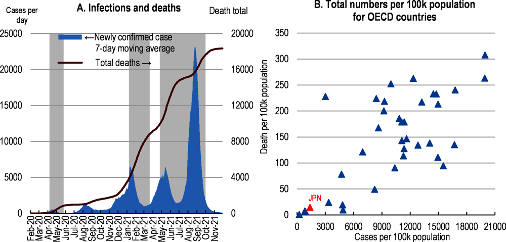 Figure 1.2. Infections and deaths are relatively low, but difficult to bring under control