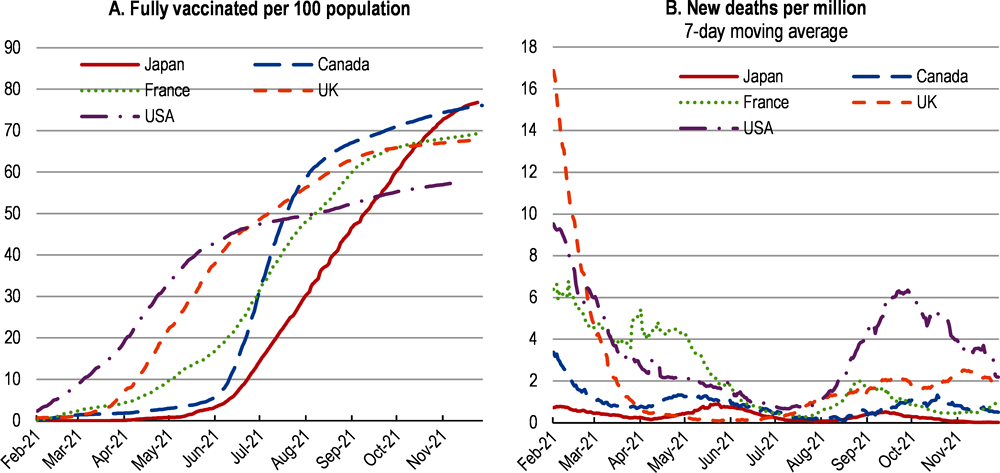 Figure 1.4. Vaccination started slowly in 2021, but has accelerated