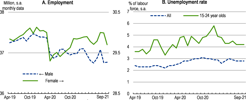 Figure 1.6. Employment dropped rapidly while unemployment rose more gradually