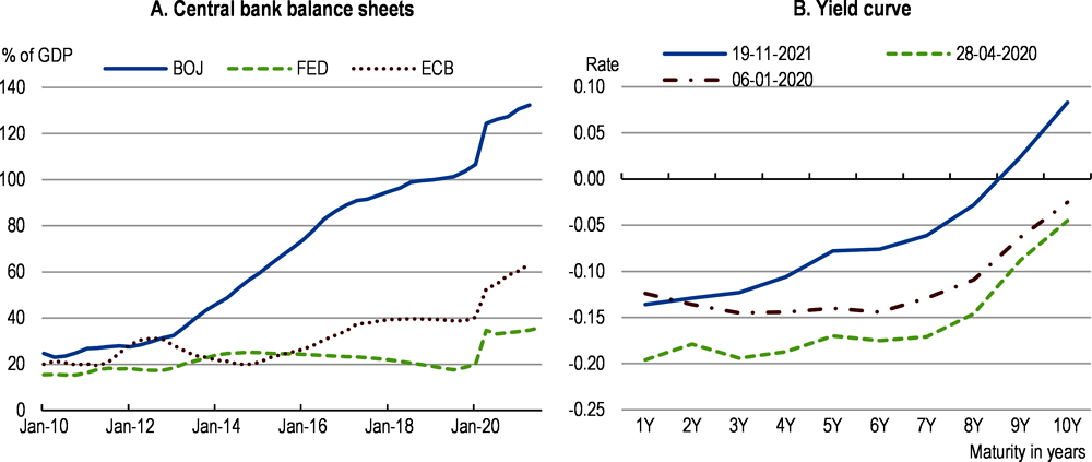 Figure 1.8. The Bank of Japan boosted its balance sheet