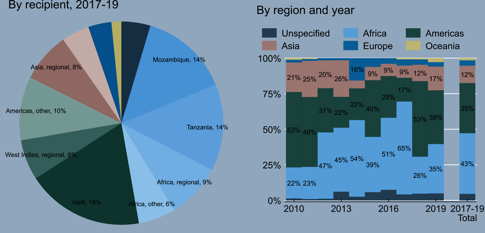 Figure 4. Canada – ODA to data and statistics by recipients and region