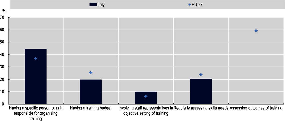 Figure A A.15. Incidence of different decision-making activities about training in Italy