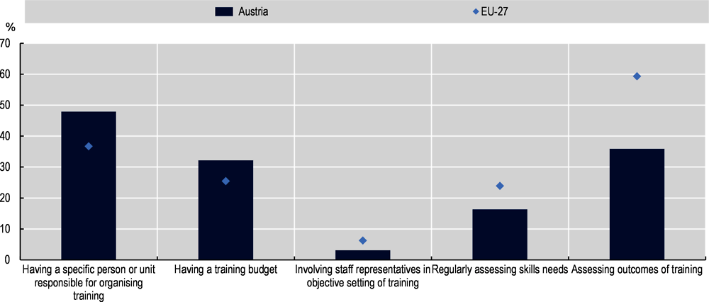 Figure A A.3. Incidence of different decision-making activities about training in Austria