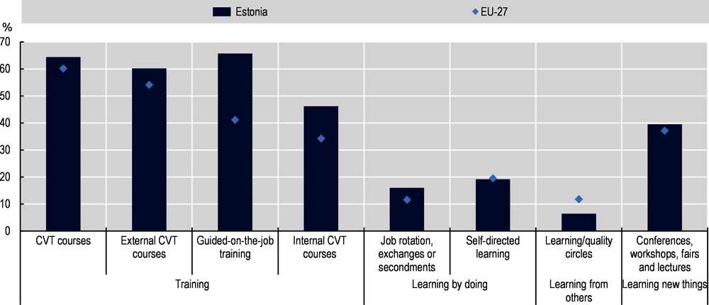 Figure A A.4. Incidence of different forms of learning in Estonia