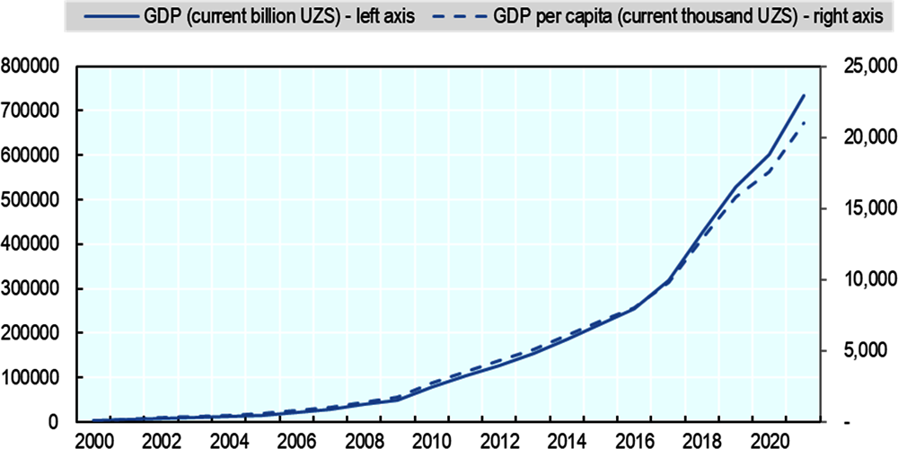 Figure 2.1. Uzbekistan’s economy has grown consistently despite external shocks