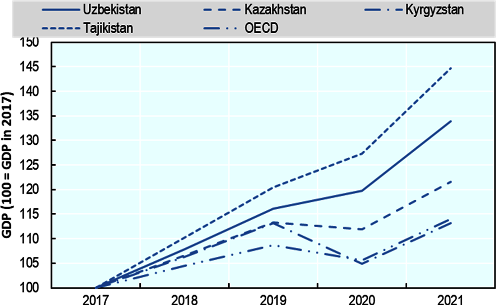 Figure 2.3. Uzbekistan’s economy fared better than others in Central Asia and the OECD on average during the COVID-19 pandemic