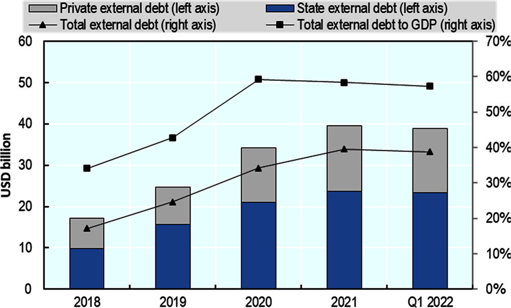 Figure 2.4. Uzbekistan’s total external debt levels have remained low
