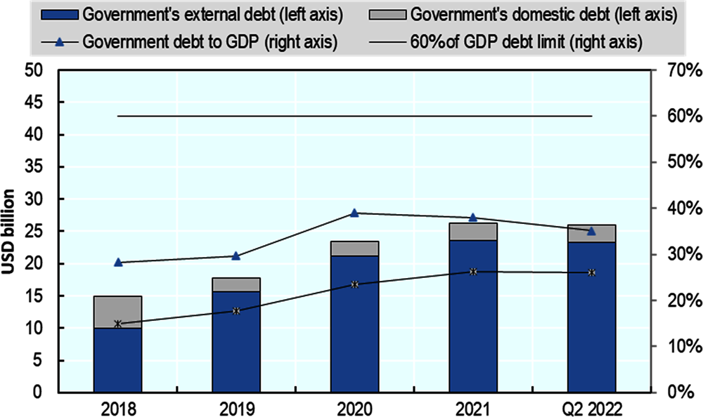 Figure 2.5. External and domestic debt of Uzbekistan’s government has remained comparatively low