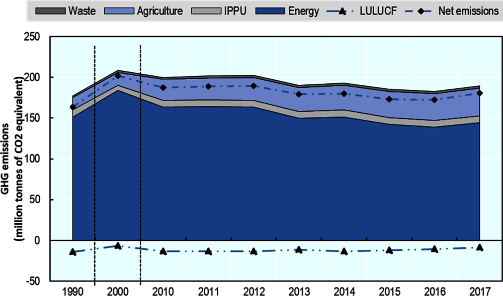 Figure 2.6. Energy accounts for the majority of Uzbekistan’s greenhouse gas emissions