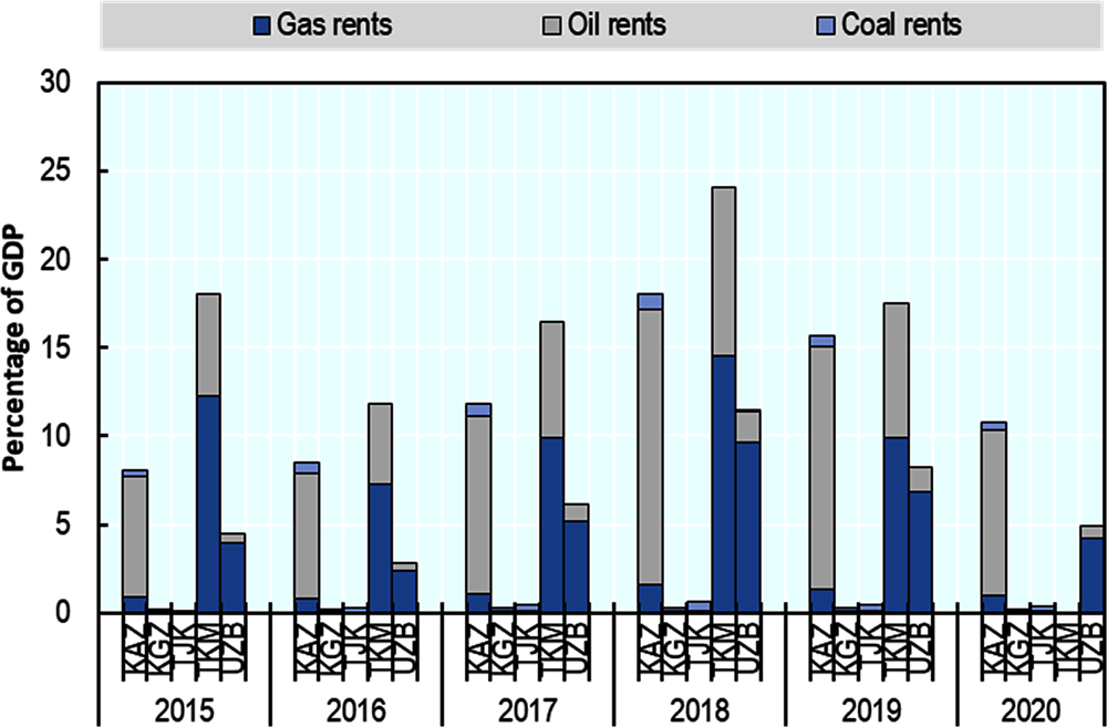 Figure 2.7. Uzbekistan benefits from large natural gas rents
