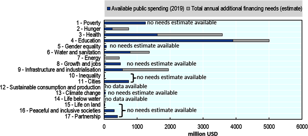 Figure 2.8. Uzbekistan faced at least a USD 6 billion gap between its annual spending on SDGs and estimated needs prior to the COVID-19 pandemic