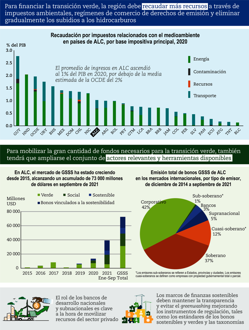 Tanto el sector público como el privado son necesarios para financiar la transición verde en ALC (infographic)