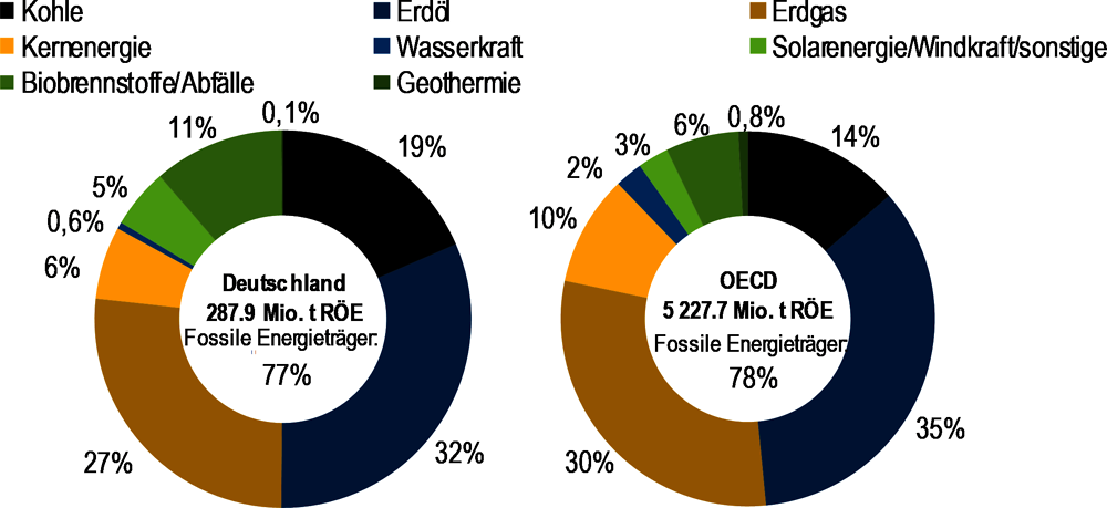 1. Auf dem Weg zu nachhaltiger Entwicklung, OECD-Umweltprüfberichte:  Deutschland 2023