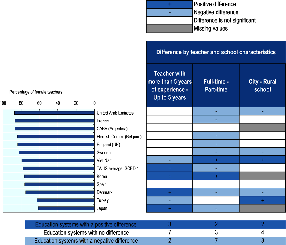 Figure 2.1. Female teachers in primary education