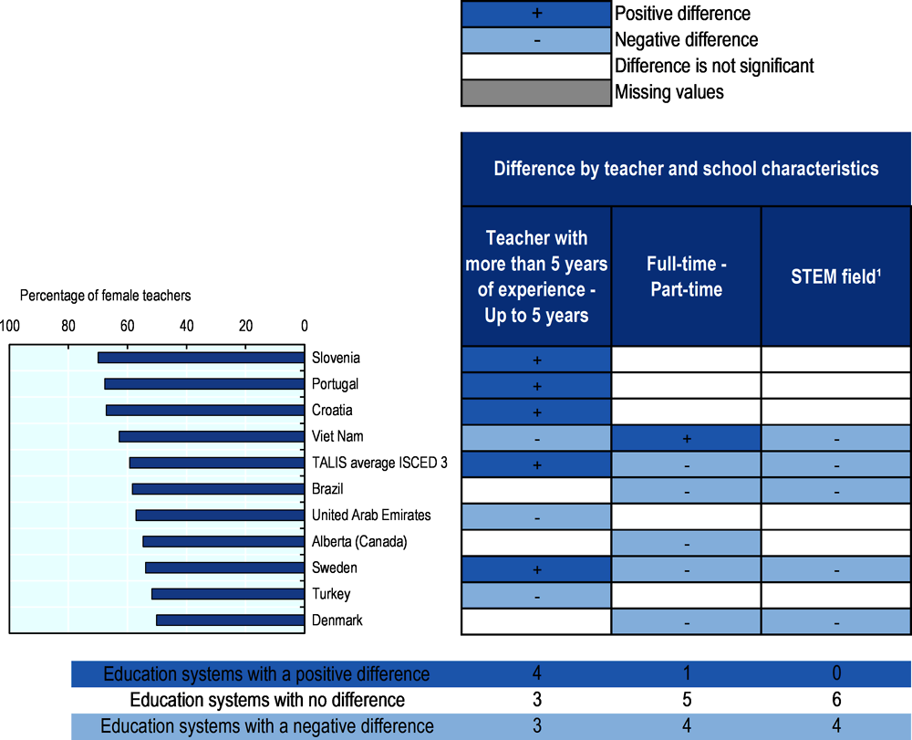 Figure 2.2. Female teachers in upper secondary education