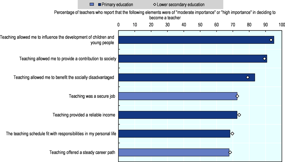 Figure 2.4. Motivation to join the profession in primary and lower secondary education