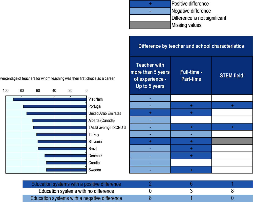 Figure 2.6. Teaching as a first career choice in upper secondary education