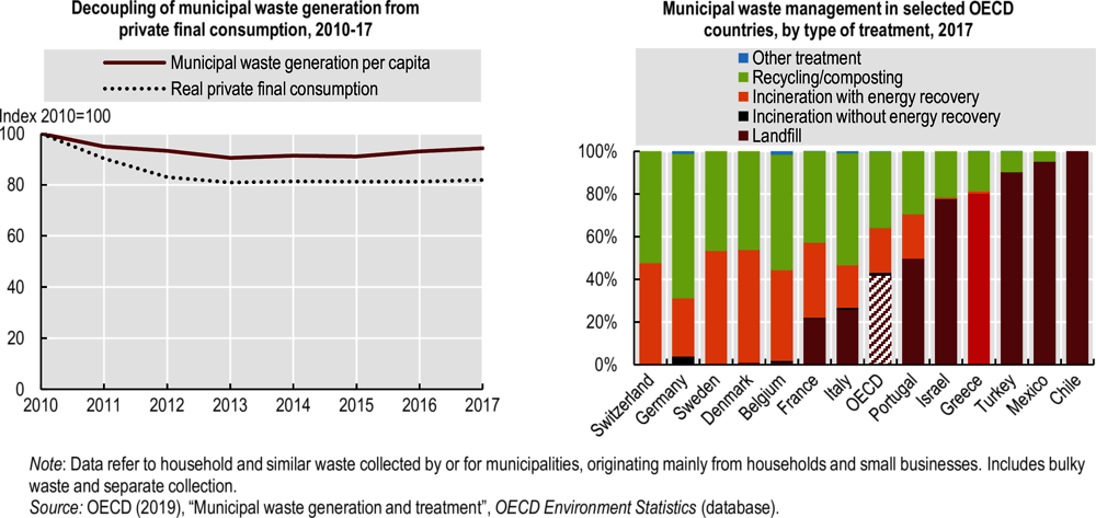 Figure 1.11. Municipal waste generation has increased since 2013 and the landfilling rate is high