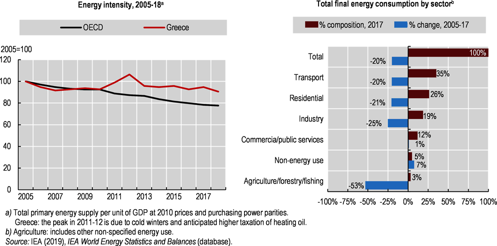 Figure 1.5. Energy intensity decreased more slowly than in the OECD