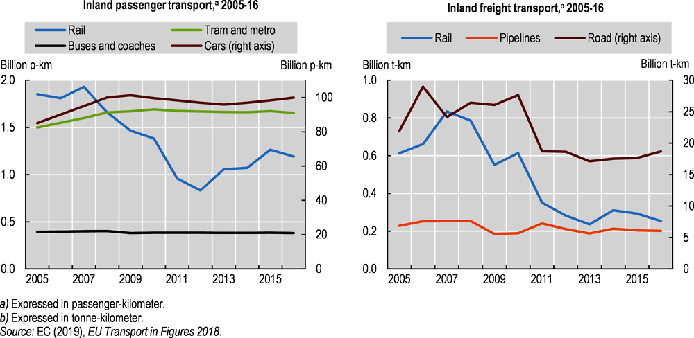 Figure 1.6. Road transport is predominant